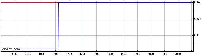 Intraday Actinogen Medical Share Price Chart for 02/6/2024