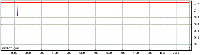 Intraday Elastic NV Share Price Chart for 01/6/2024