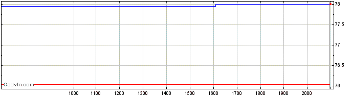 Intraday AO Smith Share Price Chart for 24/6/2024