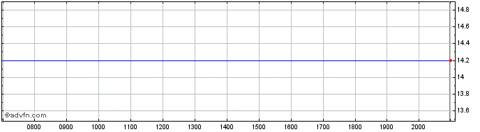Intraday Titan Machinery Dl 00001 Share Price Chart for 01/7/2024