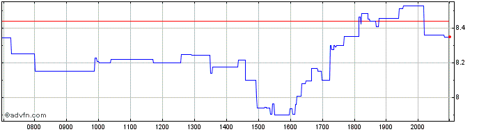 Intraday Cleanspark Share Price Chart for 26/6/2024