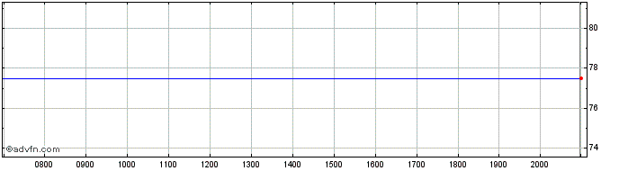 Intraday BP Capital Markets  Price Chart for 26/6/2024