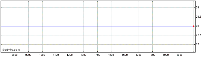 Intraday Forestar Share Price Chart for 26/6/2024
