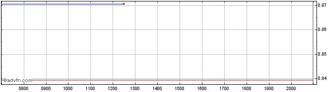 Intraday Gossamer Bio Share Price Chart for 27/6/2024