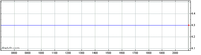 Intraday Capricor Therapeutics Share Price Chart for 26/6/2024