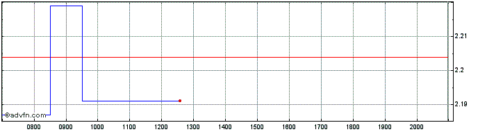 Intraday Digital Turbine Share Price Chart for 27/6/2024