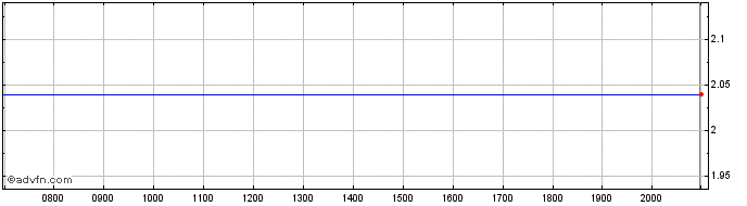 Intraday Maiden Share Price Chart for 26/6/2024