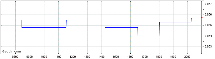 Intraday WisdomTree Commodity Sec...  Price Chart for 26/6/2024