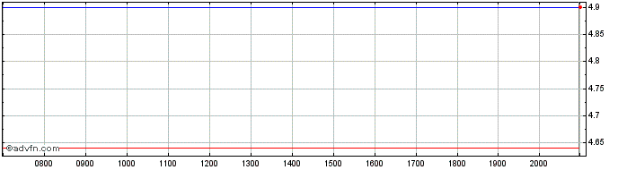 Intraday Akeso Share Price Chart for 03/6/2024