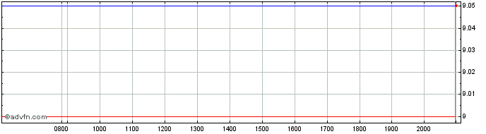 Intraday M3 Share Price Chart for 26/6/2024