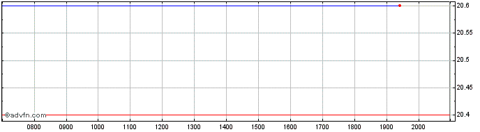 Intraday MS and AD Insurance Share Price Chart for 29/6/2024