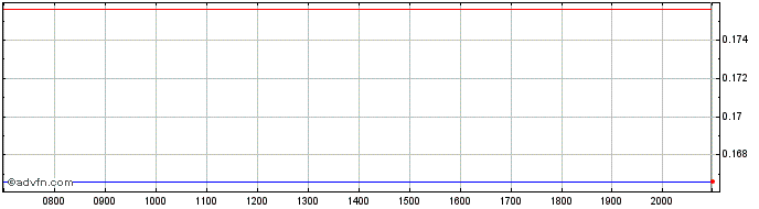 Intraday Hastings Technology Metals Share Price Chart for 03/6/2024