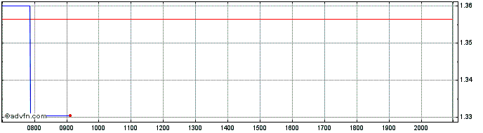 Intraday Origin Materials Share Price Chart for 26/6/2024