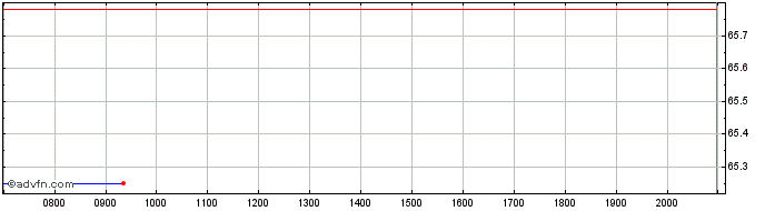 Intraday Invesco Markets  Price Chart for 01/7/2024