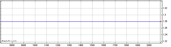 Intraday Readly International AB Share Price Chart for 26/6/2024