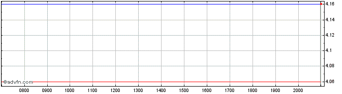 Intraday Tamura Share Price Chart for 26/6/2024