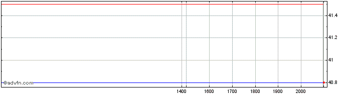 Intraday TFF Share Price Chart for 26/6/2024