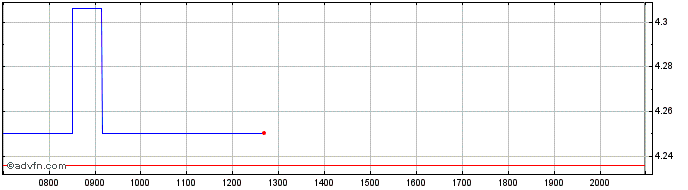 Intraday Karora Resources Share Price Chart for 27/6/2024