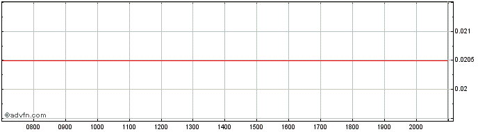 Intraday Shinsun Share Price Chart for 25/6/2024