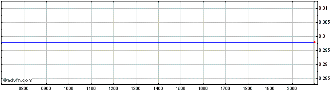 Intraday Cara Therapeutics Share Price Chart for 26/6/2024