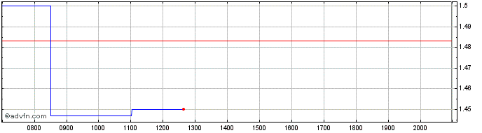 Intraday Cresco Labs Share Price Chart for 27/6/2024