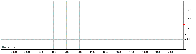 Intraday R1 RCM Share Price Chart for 26/6/2024