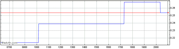 Intraday Basin Uranium Share Price Chart for 03/6/2024