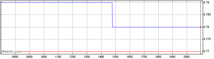 Intraday Dowlais Share Price Chart for 26/6/2024