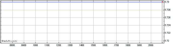 Intraday OSE Immunotherapeutics Share Price Chart for 12/6/2024