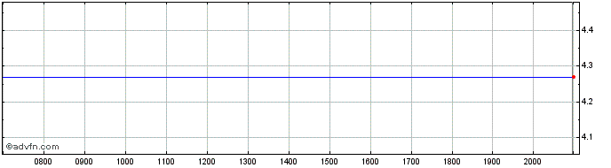 Intraday Aramis Share Price Chart for 02/6/2024