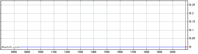 Intraday Certara Share Price Chart for 26/6/2024