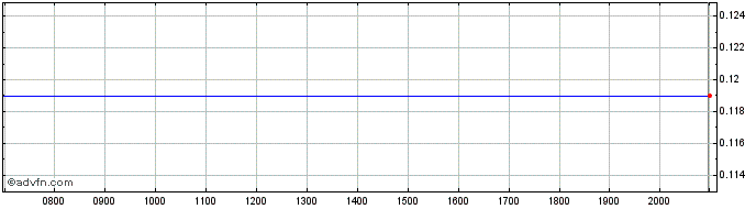 Intraday CARDIOFLOW B Share Price Chart for 26/6/2024