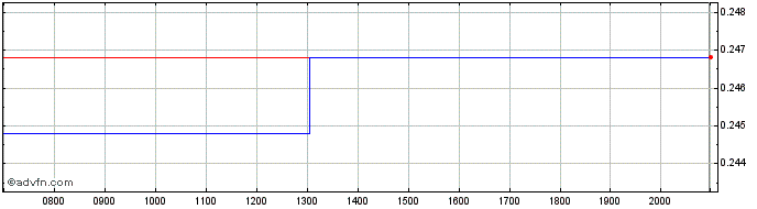 Intraday Aker Horizons ASA Share Price Chart for 20/5/2024