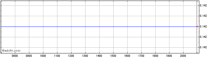 Intraday Qualigen Therapeutics Share Price Chart for 26/6/2024