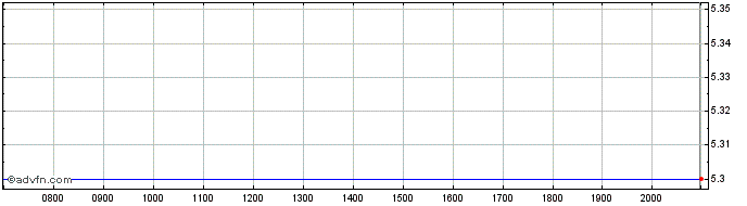 Intraday Tokai Carbon Share Price Chart for 26/6/2024