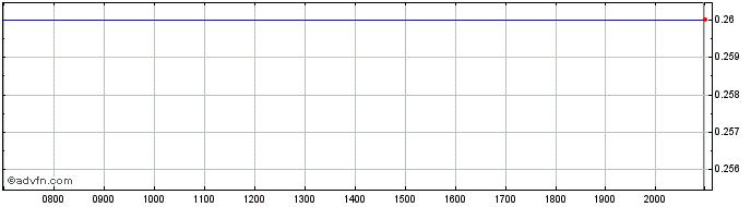 Intraday Clene Share Price Chart for 26/6/2024
