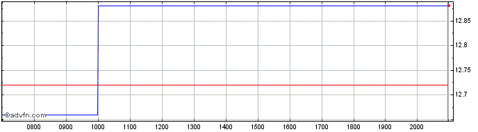 Intraday A10 Networks Share Price Chart for 03/6/2024