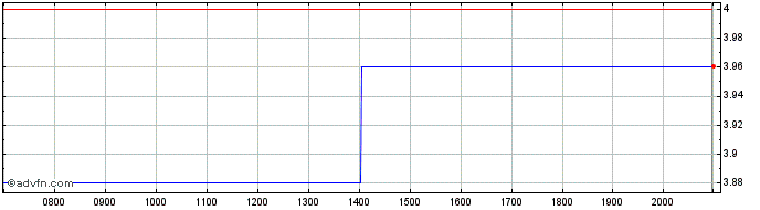 Intraday Azul Share Price Chart for 02/6/2024