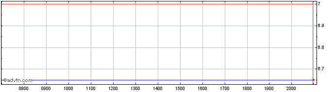 Intraday Duckhorn Portfolio Inc The Share Price Chart for 26/6/2024