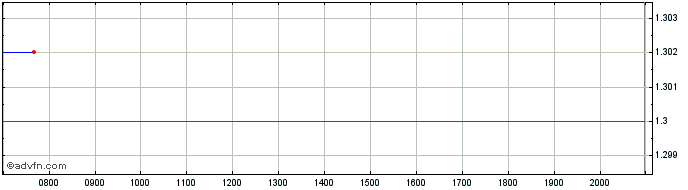 Intraday Cyberdyne Share Price Chart for 26/6/2024