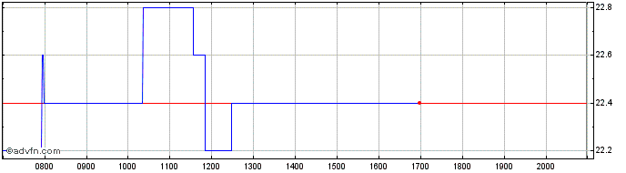 Intraday Zeta Global Share Price Chart for 26/6/2024