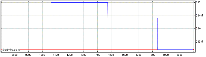 Intraday Sofina Share Price Chart for 30/5/2024