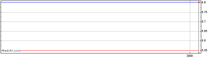 Intraday Loma Negra Compania Indu... Share Price Chart for 26/6/2024