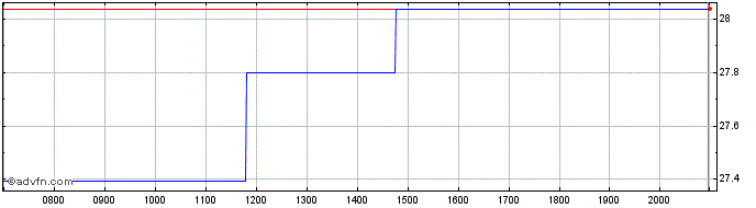 Intraday Confluent Share Price Chart for 02/6/2024