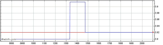 Intraday Uniti Share Price Chart for 26/6/2024