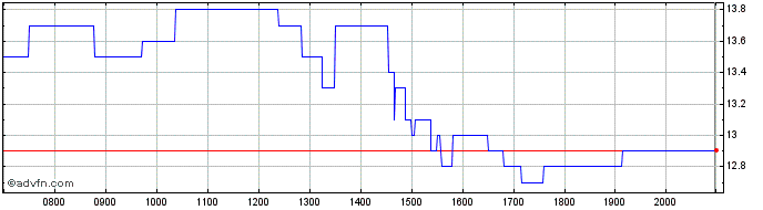 Intraday Rivian Automotive Share Price Chart for 26/6/2024