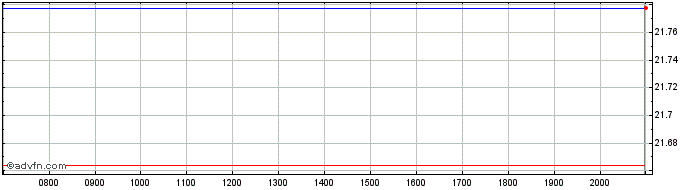 Intraday WisdomTree Commodity Sec...  Price Chart for 27/6/2024