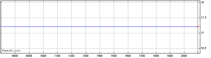 Intraday Rocket Pharmaceuticals Share Price Chart for 26/6/2024