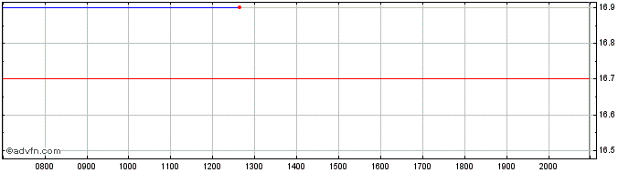 Intraday Toyota Tsusho Share Price Chart for 24/6/2024