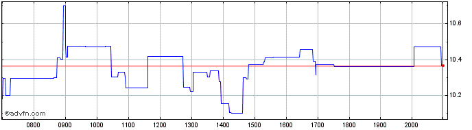 Intraday UiPath Share Price Chart for 26/6/2024